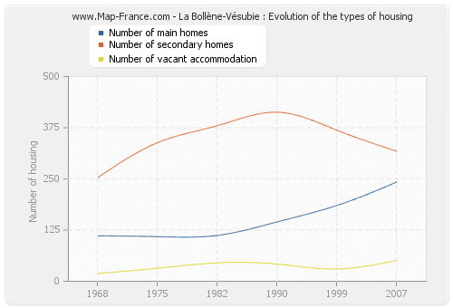 La Bollène-Vésubie : Evolution of the types of housing